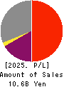 NIPPON ANTENNA CO.,LTD. Profit and Loss Account 2025年Mar期 NIPPON ANTENNA CO.,LTD. Profit and Loss Account 2025年3月期
