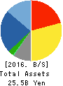 MAC HOUSE CO.,LTD. Balance Sheet 2016年Feb期 MAC HOUSE CO.,LTD. Balance Sheet 2016年2月期
