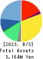 YRGLM Inc. Balance Sheet 2023年9月期