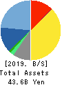 INFOCOM CORPORATION Balance Sheet 2019年Mar期 INFOCOM CORPORATION Balance Sheet 2019年3月期