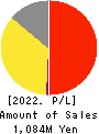 baby calendar Inc. Profit and Loss Account 2022年12月期