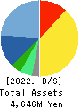 BRIDGE International Corp. Balance Sheet 2022年12月期