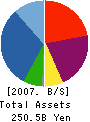 Towa Real Estate Development Co.,Ltd. Balance Sheet 2007年3月期