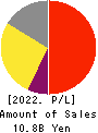 F&M CO.,LTD. Profit and Loss Account 2022年Mar期 F&M CO.,LTD. Profit and Loss Account 2022年3月期