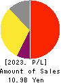 J-LEASE CO.,LTD. Profit and Loss Account 2023年3月期