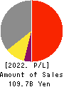 SEIREN CO.,LTD. Profit and Loss Account 2022年3月期