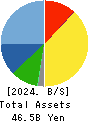Kotobuki Spirits Co.,Ltd. Balance Sheet 2024年3月期