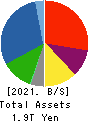 Kawasaki Heavy Industries, Ltd. Balance Sheet 2021年3月期