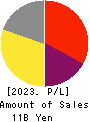 V-cube,Inc. Profit and Loss Account 2023年12月期