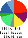 OUTSOURCING Inc. Balance Sheet 2019年Dec期 OUTSOURCING Inc. Balance Sheet 2019年12月期