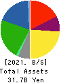 SATO FOODS CO.,LTD. Balance Sheet 2021年4月期