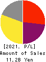 TAIKO PHARMACEUTICAL CO.,LTD. Profit and Loss Account 2021年12月期