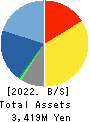 Power Solutions,Ltd. Balance Sheet 2022年12月期