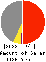 KYOKUTO KAIHATSU KOGYO CO.,LTD. Profit and Loss Account 2023年3月期