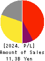 SOURCENEXT CORPORATION Profit and Loss Account 2024年3月期