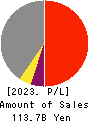 SHINNIHON CORPORATION Profit and Loss Account 2023年3月期