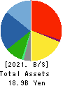 HATSUHO SHOUJI CO.,LTD. Balance Sheet 2021年Dec期 HATSUHO SHOUJI CO.,LTD. Balance Sheet 2021年12月期