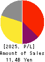 SOURCENEXT CORPORATION Profit and Loss Account 2025年Mar期 SOURCENEXT CORPORATION Profit and Loss Account 2025年3月期