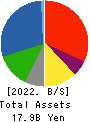 OOMITSU CO.,LTD. Balance Sheet 2022年5月期
