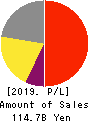 Nippon Shinyaku Co.,Ltd. Profit and Loss Account 2019年Mar期 Nippon Shinyaku Co.,Ltd. Profit and Loss Account 2019年3月期
