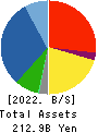 TOA CORPORATION Balance Sheet 2022年Mar期 TOA CORPORATION Balance Sheet 2022年3月期