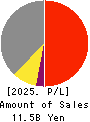 Okayama Paper Industries Co.,Ltd. Profit and Loss Account 2025年May期 Okayama Paper Industries Co.,Ltd. Profit and Loss Account 2025年5月期
