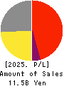CHARLE CO., LTD. Profit and Loss Account 2025年Mar期 CHARLE CO., LTD. Profit and Loss Account 2025年3月期