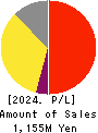 Media Research Institute,Inc. Profit and Loss Account 2024年Jul期 Media Research Institute,Inc. Profit and Loss Account 2024年7月期