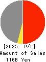 Shinko Shoji Co.,Ltd. Profit and Loss Account 2025年Mar期 Shinko Shoji Co.,Ltd. Profit and Loss Account 2025年3月期