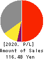 MABUCHI MOTOR CO.,LTD. Profit and Loss Account 2020年12月期
