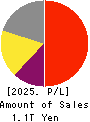 Nintendo Co.,Ltd. Profit and Loss Account 2025年Mar期 Nintendo Co.,Ltd. Profit and Loss Account 2025年3月期