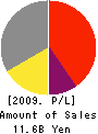 TOKYO CATHODE LABORATORY CO.,LTD. Profit and Loss Account 2009年3月期