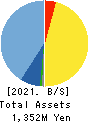 AI,Inc. Balance Sheet 2021年3月期