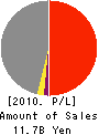 TOYOHIRA STEEL CORPORATION Profit and Loss Account 2010年3月期