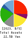 ATOM CORPORATION Balance Sheet 2023年3月期