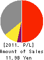 Bit-isle Inc. Profit and Loss Account 2011年7月期