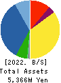 Toubujyuhan Co.,Ltd. Balance Sheet 2022年May期 Toubujyuhan Co.,Ltd. Balance Sheet 2022年5月期