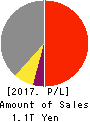 NIDEC CORPORATION Profit and Loss Account 2017年Mar期 NIDEC CORPORATION Profit and Loss Account 2017年3月期