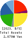 SEIHYO CO.,LTD. Balance Sheet 2023年Feb期 SEIHYO CO.,LTD. Balance Sheet 2023年2月期
