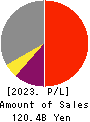 Rakuten Bank, Ltd. Profit and Loss Account 2023年Mar期 Rakuten Bank, Ltd. Profit and Loss Account 2023年3月期