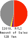 HALTEC CORPORATION Profit and Loss Account 2010年3月期