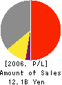 O-M Ltd. Profit and Loss Account 2006年3月期