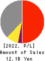 YAIZU SUISANKAGAKU INDUSTRY CO.,LTD. Profit and Loss Account 2022年3月期
