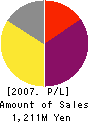 ICHIYA CO.,LTD. Profit and Loss Account 2007年7月期