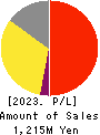 Microwave Chemical Co.,Ltd. Profit and Loss Account 2023年3月期