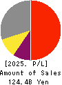 RORZE CORPORATION Profit and Loss Account 2025年Feb期 RORZE CORPORATION Profit and Loss Account 2025年2月期