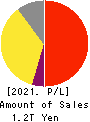 Astellas Pharma Inc. Profit and Loss Account 2021年3月期