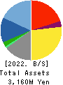 SIG Group Co.,Ltd. Balance Sheet 2022年3月期