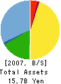 Quants Inc. Balance Sheet 2007年3月期