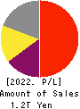 CHUGAI PHARMACEUTICAL CO., LTD. Profit and Loss Account 2022年12月期